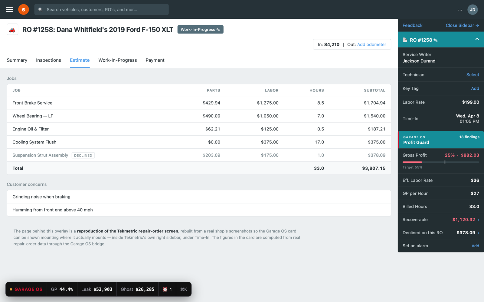 The Garage OS Profit Guard card mounted inside Tekmetric's own right sidebar, under Time-In, showing 25% gross profit against a 55% target and $1,120.32 recoverable.